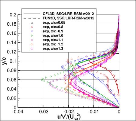 SSG/LRR-RSM-w2012 - u'v' at several locations