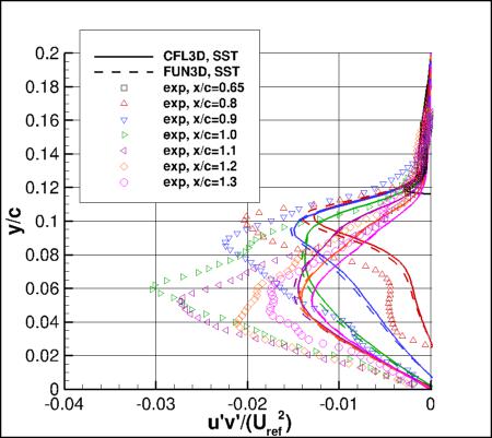 SSTm - u'v' at several locations
