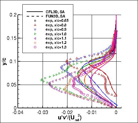 SA - u'v' at several locations