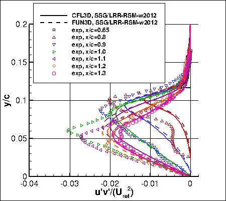 SSG/LRR-RSM-w2012 - u'v' at several locations