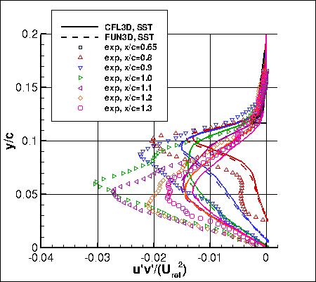 SSTm - u'v' at several locations