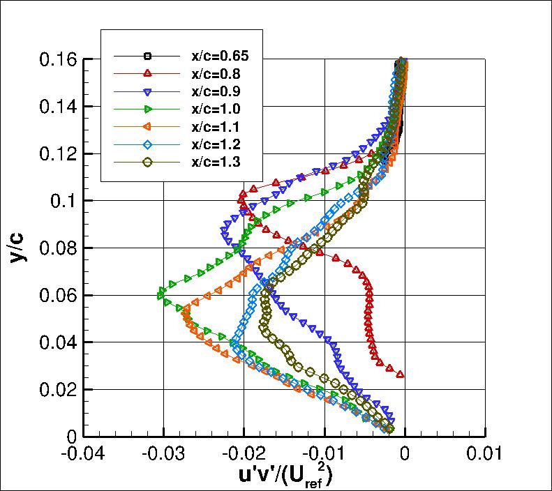 NASA wall-mounted hump data turbulent shear stres at several stations