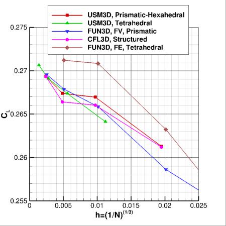 SA-neg - lift coefficient vs h for ONERA M6 alpha=3.06