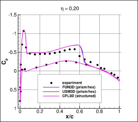 SA-neg - Cp vs x/c for ONERA M6 alpha=3.06 at eta=0.20