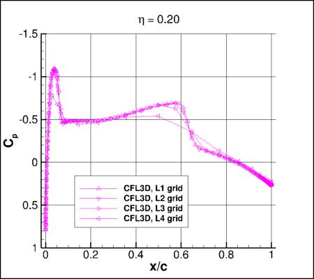 SA-neg - Cp vs x/c for ONERA M6 upper surface alpha=3.06 at eta=0.20, using CFL3D on 4 grids
