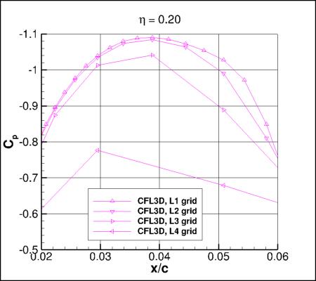 SA-neg - Cp vs x/c for ONERA M6 upper surface alpha=3.06 at eta=0.20 near min Cp location, using CFL3D on 4 grids