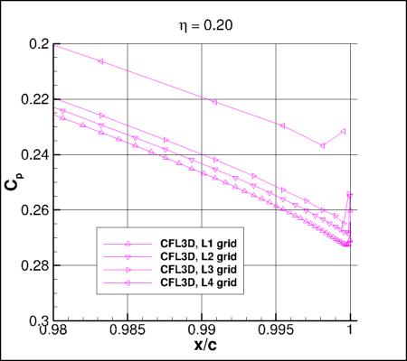SA-neg - Cp vs x/c for ONERA M6 upper surface alpha=3.06 at eta=0.20 near TE, using CFL3D on 4 grids
