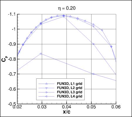 SA-neg - Cp vs x/c for ONERA M6 upper surface alpha=3.06 at eta=0.20 near min Cp location, using FUN3D on 4 grids