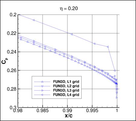 SA-neg - Cp vs x/c for ONERA M6 upper surface alpha=3.06 at eta=0.20 near TE, using FUN3D on 4 grids
