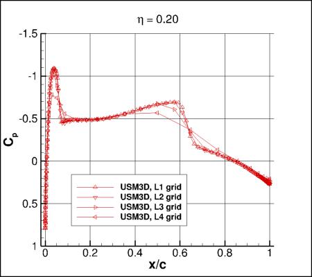 SA-neg - Cp vs x/c for ONERA M6 upper surface alpha=3.06 at eta=0.20, using USM3D on 4 grids