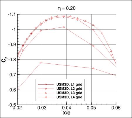 SA-neg - Cp vs x/c for ONERA M6 upper surface alpha=3.06 at eta=0.20 near min Cp location, using USM3D on 4 grids