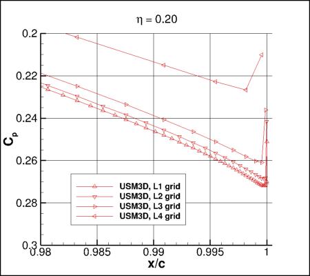 SA-neg - Cp vs x/c for ONERA M6 upper surface alpha=3.06 at eta=0.20 near TE, using USM3D on 4 grids