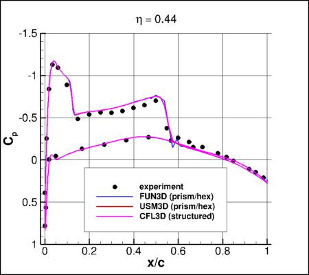 SA-neg - Cp vs x/c for ONERA M6 alpha=3.06 at eta=0.44