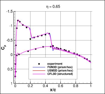 SA-neg - Cp vs x/c for ONERA M6 alpha=3.06 at eta=0.65