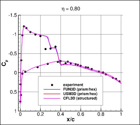 SA-neg - Cp vs x/c for ONERA M6 alpha=3.06 at eta=0.80