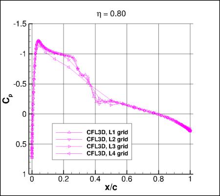 SA-neg - Cp vs x/c for ONERA M6 upper surface alpha=3.06 at eta=0.80, using CFL3D on 4 grids