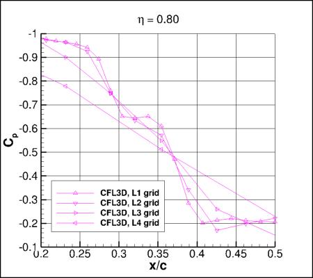 SA-neg - Cp vs x/c for ONERA M6 upper surface alpha=3.06 at eta=0.80 near shock intersection, using CFL3D on 4 grids