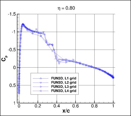 SA-neg - Cp vs x/c for ONERA M6 upper surface alpha=3.06 at eta=0.80, using FUN3D on 4 grids