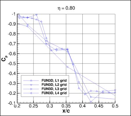 SA-neg - Cp vs x/c for ONERA M6 upper surface alpha=3.06 at eta=0.80 near shock intersection, using FUN3D on 4 grids
