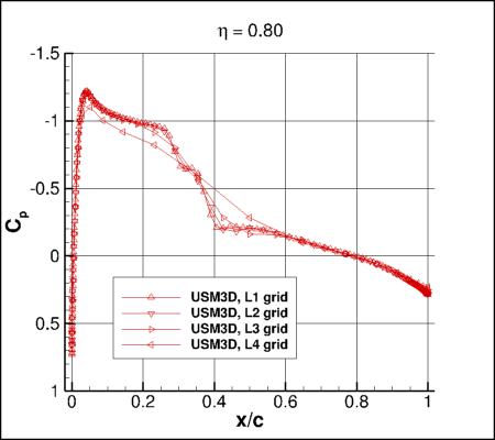 SA-neg - Cp vs x/c for ONERA M6 upper surface alpha=3.06 at eta=0.80, using USM3D on 4 grids
