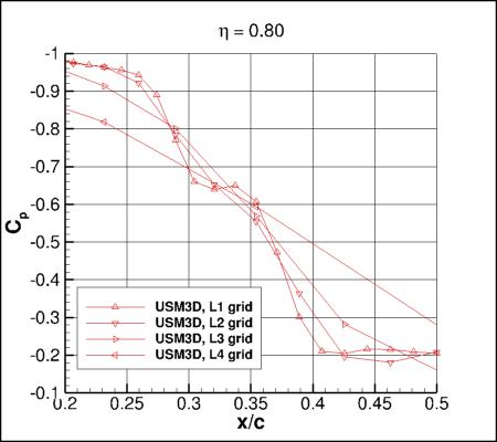 SA-neg - Cp vs x/c for ONERA M6 upper surface alpha=3.06 at eta=0.80 near shock intersection, using USM3D on 4 grids