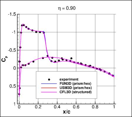 SA-neg - Cp vs x/c for ONERA M6 alpha=3.06 at eta=0.90