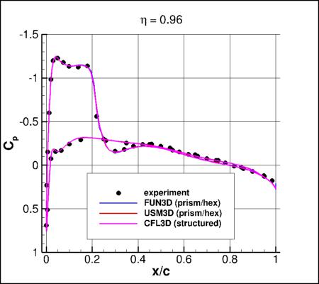 SA-neg - Cp vs x/c for ONERA M6 alpha=3.06 at eta=0.96