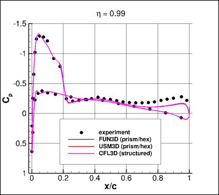 SA-neg - Cp vs x/c for ONERA M6 alpha=3.06 at eta=0.99