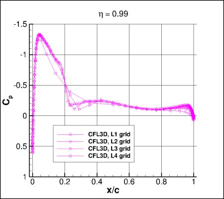 SA-neg - Cp vs x/c for ONERA M6 upper surface alpha=3.06 at eta=0.99, using CFL3D on 4 grids