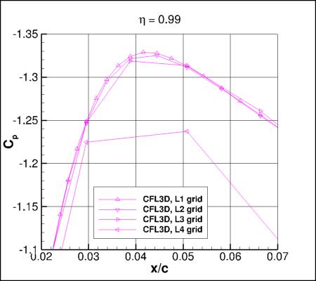 SA-neg - Cp vs x/c for ONERA M6 upper surface alpha=3.06 at eta=0.99 near min Cp location, using CFL3D on 4 grids