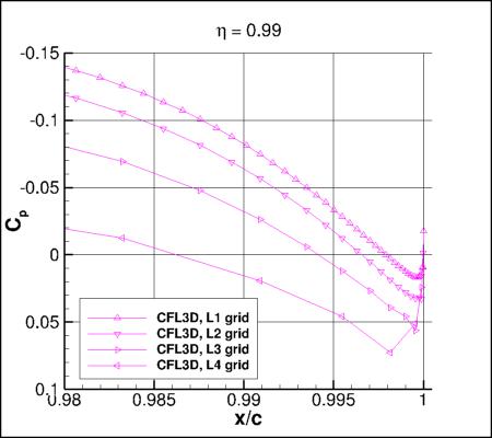 SA-neg - Cp vs x/c for ONERA M6 upper surface alpha=3.06 at eta=0.99 near TE, using CFL3D on 4 grids