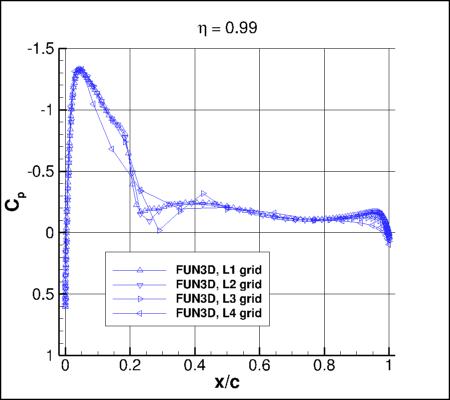 SA-neg - Cp vs x/c for ONERA M6 upper surface alpha=3.06 at eta=0.99, using FUN3D on 4 grids