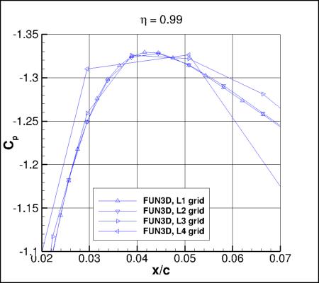 SA-neg - Cp vs x/c for ONERA M6 upper surface alpha=3.06 at eta=0.99 near min Cp location, using FUN3D on 4 grids