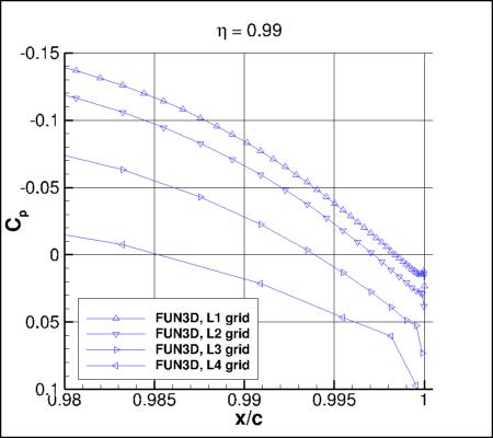 SA-neg - Cp vs x/c for ONERA M6 upper surface alpha=3.06 at eta=0.99 near TE, using FUN3D on 4 grids