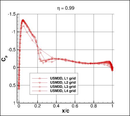 SA-neg - Cp vs x/c for ONERA M6 upper surface alpha=3.06 at eta=0.99, using USM3D on 4 grids
