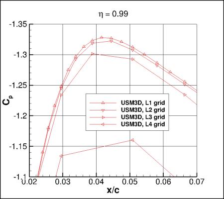 SA-neg - Cp vs x/c for ONERA M6 upper surface alpha=3.06 at eta=0.99 near min Cp location, using USM3D on 4 grids