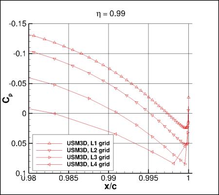 SA-neg - Cp vs x/c for ONERA M6 upper surface alpha=3.06 at eta=0.99 near TE, using USM3D on 4 grids