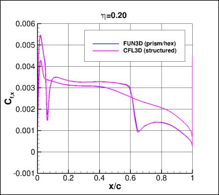 SA-neg - Cfx vs x/c for ONERA M6 alpha=3.06 at eta=0.20