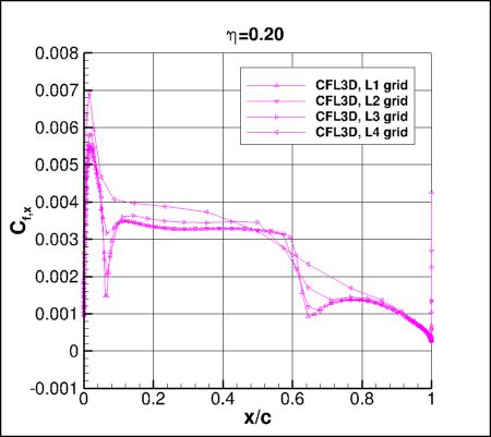 SA-neg - Cfx vs x/c for ONERA M6 upper surface alpha=3.06 at eta=0.20, using CFL3D on 4 grids
