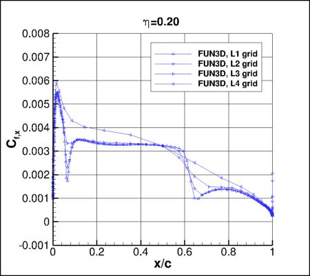 SA-neg - Cfx vs x/c for ONERA M6 upper surface alpha=3.06 at eta=0.20, using FUN3D on 4 grids