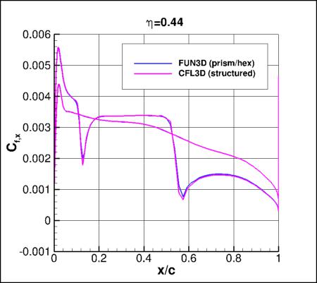 SA-neg - Cfx vs x/c for ONERA M6 alpha=3.06 at eta=0.44