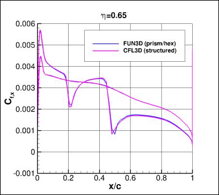 SA-neg - Cfx vs x/c for ONERA M6 alpha=3.06 at eta=0.65