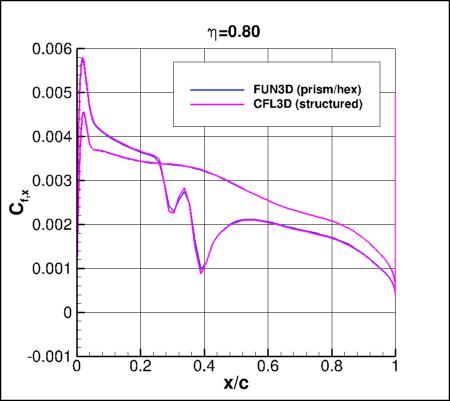 SA-neg - Cfx vs x/c for ONERA M6 alpha=3.06 at eta=0.80