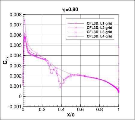 SA-neg - Cfx vs x/c for ONERA M6 upper surface alpha=3.06 at eta=0.80, using CFL3D on 4 grids