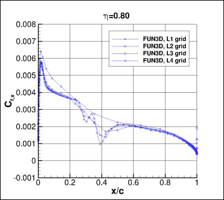SA-neg - Cfx vs x/c for ONERA M6 upper surface alpha=3.06 at eta=0.80, using FUN3D on 4 grids
