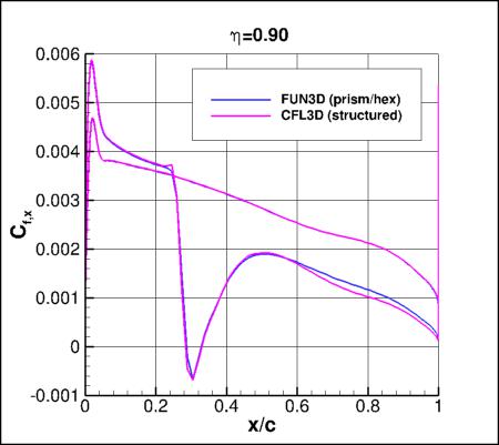 SA-neg - Cfx vs x/c for ONERA M6 alpha=3.06 at eta=0.90