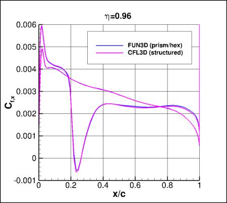 SA-neg - Cfx vs x/c for ONERA M6 alpha=3.06 at eta=0.96