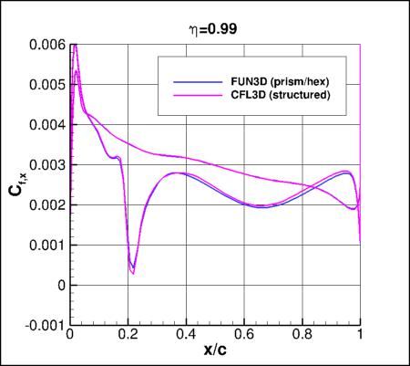SA-neg - Cfx vs x/c for ONERA M6 alpha=3.06 at eta=0.99