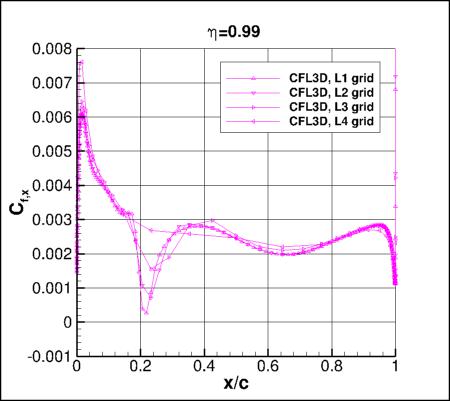 SA-neg - Cfx vs x/c for ONERA M6 upper surface alpha=3.06 at eta=0.99, using CFL3D on 4 grids
