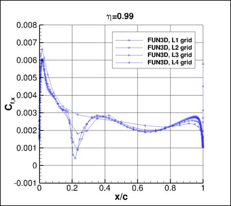 SA-neg - Cfx vs x/c for ONERA M6 upper surface alpha=3.06 at eta=0.99, using FUN3D on 4 grids